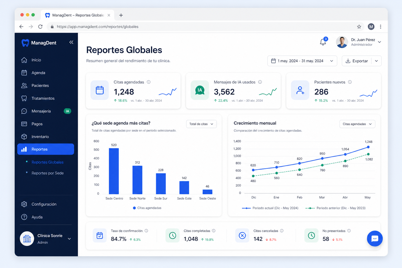 Panel de reportes globales de Parla Dental con métricas por sede